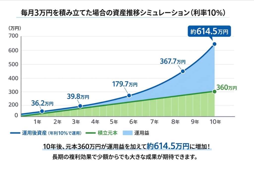 毎月3万円を積み立てた場合の資産推移イメージ（利率10％）のグラフ。横軸は1〜10年、縦軸は資産額（万円）。緑の線が積立元本360万円、青の線が運用後資産614.5万円。10年で元本が約614万円に増加することを示し、複利効果で少額でも長期で資産が増えることを視覚化している。