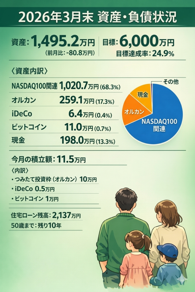 2026年3月末の資産公開インフォグラフィック。上部にタイトル「2026年3月末 資産状況」、総資産1,495.2万円、目標6,000万円（進捗24.9％）を大きく表示。中央に資産内訳グラフ（NASDAQ100系68.3%、オルカン17.3%、iDeCo0.4%、BTC0.7%、現金13.3%）と積立内訳（オルカン10万円、iDeCo0.5万円、BTC1万円）、住宅ローン残高2137万円と50歳まであと10年を記載。下部に父・母・長女5歳・長男の4人家族の後ろ姿イラスト。落ち着いた緑系グラデーション背景で文字は濃い緑色。数字と情報が視認性重視で配置され、長期投資・堅実・誠実な雰囲気のデザイン。