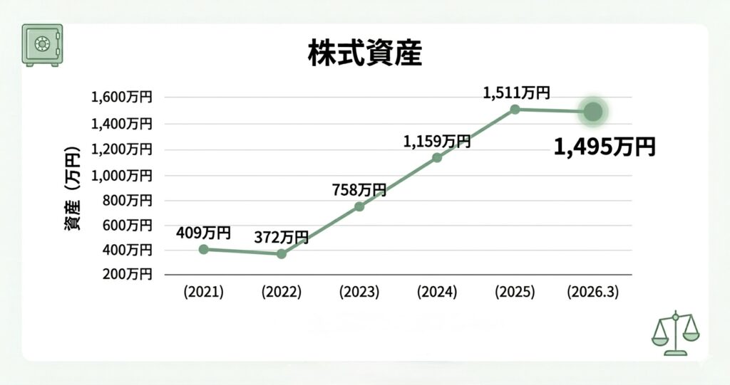 タイトルは「株式資産」。2021年から2026年3月までの資産推移を示す、シンプルで誠実な雰囲気の折れ線グラフ。背景は白で、左上に金庫、右下に天秤の落ち着いた緑色のアイコンが配置されている。 横軸の項目は左から「(2021)」「(2022)」「(2023)」「(2024)」「(2025)」「(2026.3)」。 縦軸は資産額（万円）で200から1,600の範囲。 グラフは、2021年の409万円から始まり、2022年に372万円へ微減した後、2023年（758万円）、2024年（1,159万円）、2025年（1,511万円）と力強い右肩上がりで推移。直近の2026年3月は1,495万円となっている。 最終データである2026.3のポイントは緑色の大きな丸枠で強調され、その横に「1,495万円」と大きな数値が表示されている。 グラフ下部には具体的な変化額を示すテキストがある。