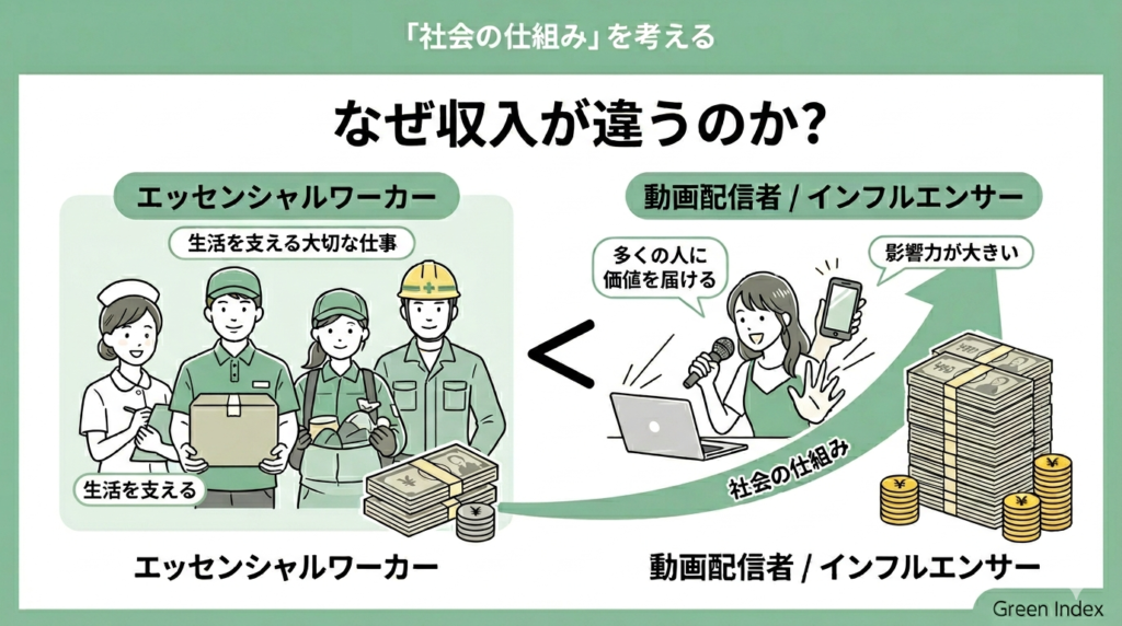 「なぜ収入が違うのか？」という問いかけに対し、エッセンシャルワーカーと動画配信者・インフルエンサーの働き方と収入の差を図解したイラスト。左側には生活を支えるエッセンシャルワーカーのグループ、右側には多くの人に価値を届ける動画配信者の様子と大きな札束を描き、影響力と収入の関係を「社会の仕組み」として表現している。落ち着いた緑と白を基調とした、シンプルで視覚的にわかりやすい図解。右下に「Green Index」のロゴ。