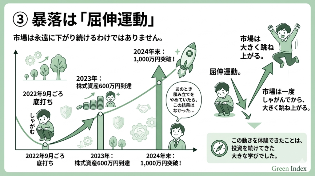 暴落は屈伸運動の画像。2022年9月ごろ底打ち、2023年は株式資産600万到達、2024年末1000万突破。