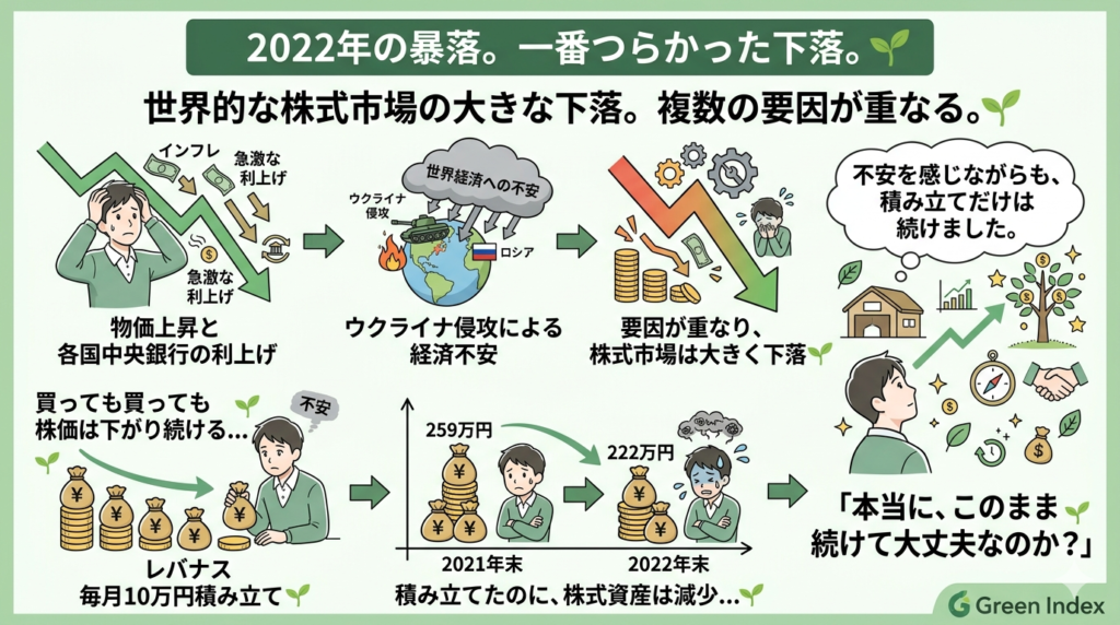 「2022年の暴落」をテーマに、市場下落の背景とその中での積立行動を視覚化しています。上部には「物価上昇と利上げ」「ウクライナ侵攻による経済不安」という複数の要因が重なり、株式市場が大きく下落する様子を配置。下部には「レバナス 毎月10万円積み立て」と書かれたgrowingな資産と「買っても買っても株価は下がり続ける...」と葛藤する人物を描き、静かな積み上げがもたらすポジティブな未来を視覚化しています。