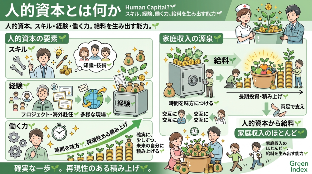 人的資本とは何か」をテーマに、スキル、経験、働く力が給料を生み出し、家庭を支える源泉となる様子を視覚化しています。左側には「人的資本の要素 🌱」として、スキル、経験（プロジェクト・海外赴任）、働く力（時間、再現性）を描き、それぞれが着実に積み上がっていく様子を配置。中央には「家庭収入の源泉 🌱」として、人的資本から給料 🌱 が生まれ、家庭のほとんどを支える（交互に交互に 🌱、両足で支え 🌱）様子を視覚化しました。多様なマンガ風イラストを使用し、テキスト量は最小限（全体の5％以下）に抑えつつも、保存したくなる知的寄りな仕上がりです。色味は柔らかい緑と白を基調としています。