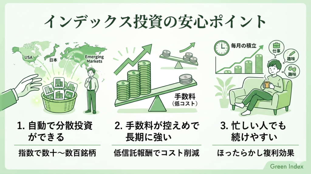 インデックス投資の3つのメリットを解説したマンガ風の図解。落ち着いた緑と白を基調とした「Green Index」のデザイン。左から「自動で分散投資ができる（世界地図と銘柄のバスケット）」「手数料が控えめで長期に強い（天秤と成長する資産）」「忙しい人でも続けやすい（ソファで寛ぐ人と自動積立のグラフ）」を、視覚的に分かりやすいイラストで表現。右下に「Green Index」のロゴ。