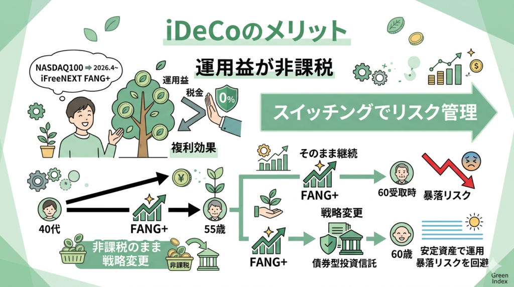 iDeCoのメリットを解説した図解画像。落ち着いた緑と白を基調とした親しみやすいマンガ風イラスト。左側には「運用益が非課税」による複利効果を、木が成長するイラストで表現。右側には「スイッチングによるリスク管理」の仕組みをフロー図で解説。55歳でハイリスクなFANG+から債券型投資信託へ戦略変更することで、60歳受取時の暴落リスクを回避し、安定資産で運用するシミュレーションが視覚的に描かれている。右下に「Green Index」のロゴ。