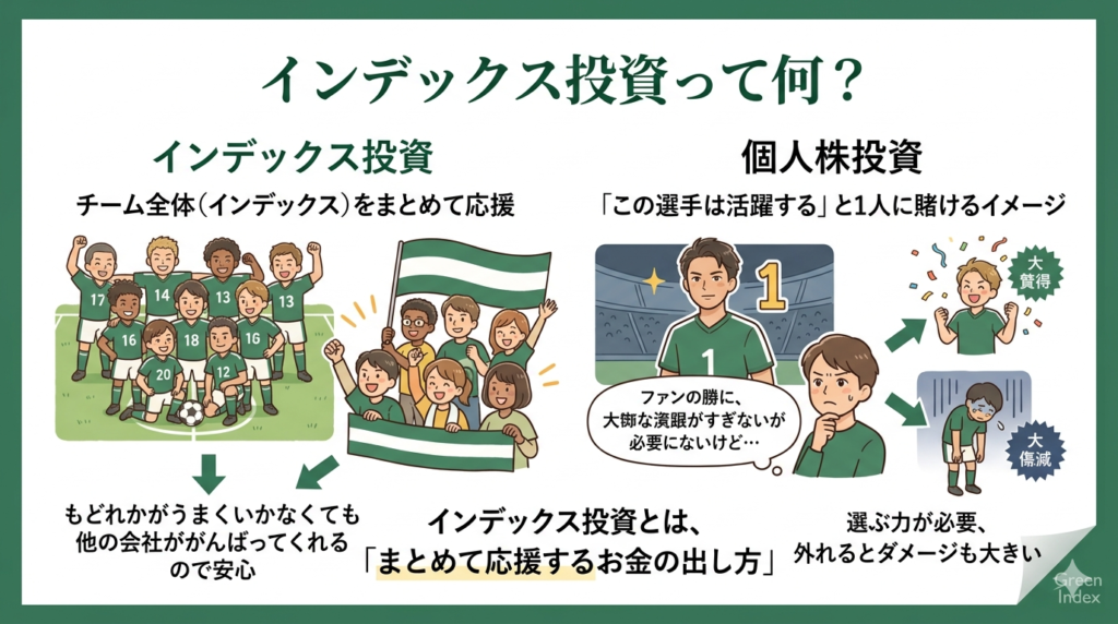 「インデックス投資って何？」という問いに対し、サッカーを例に解説した図解画像。 【左側：インデックス投資の解説】 「チーム全体（インデックス）をまとめて応援」というテキストと共に、緑のユニフォームを着たサッカーチーム全員と、それを旗を振って応援するサポーターのマンガ風イラスト。下部には「どれかがうまくいかなくても他の会社ががんばってくれるので安心」「まとめて応援するお金の出し方」という説明。 【右側：個別株投資の解説】 「『この選手は活躍する』と1人に賭けるイメージ」というテキストと共に、一人のスター選手を注視する人物のイラスト。その先には、成功して喜ぶ姿と、失敗して落ち込む姿の2パターンが描かれ、「選ぶ力が必要、外れるとダメージも大きい」というリスクを視覚的に表現。 【デザイン要素】 白をベースに落ち着いた緑を基調とした配色。右下には「Green Index」のロゴ。シンプルで余白を活かした、誠実かつ知的な印象の図解レイアウト。