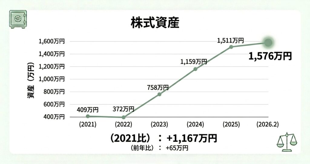 タイトルは「株式資産」。2021年から2026年2月までの資産推移を示す、シンプルで誠実な雰囲気の折れ線グラフ。背景は白で、左上に金庫、右下に天秤の落ち着いた緑色のアイコンが配置されている。 横軸の項目は左から「(2021)」「(2022)」「(2023)」「(2024)」「(2025)」「(2026.2)」。 縦軸は資産額（万円）で400から1,600の範囲。 グラフは2021年の409万円から始まり、2022年の372万円を底に、2023年（758万円）、2024年（1,159万円）、2025年（1,511万円）と力強い右肩上がりで推移。直近の2026年2月は1,576万円となっている。 最終データである2026.2のポイントは緑色の大きな丸枠で強調され、その下に「1,576万円」と大きな数値が表示されている。