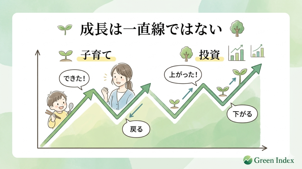 「成長は一直線ではない」というタイトルで、子育てと投資の共通点を描いた、Green Indexブランドの柔らかな緑基調の図解イラスト。 横長の1280×720ピクセル（16:9）の画像は、白と薄い緑のグラデーションを背景に、大きなマンガ風イラストとシンプルなグラフで構成されています。 上部中央には、落ち着いたフォントで「成長は一直線ではない」と書かれています。 中央には、左から右へ波打ちながら全体として右肩上がりに伸びる太い緑色のグラフが描かれています。このグラフは「時間」の経過を表しています。 グラフの左側（初期段階）は「子育て」をテーマにしています。 • グラフの上昇時：子供がお箸を持って微笑んでおり、その上に「できた！」という吹き出しがあります。 • グラフの下落時：子供がスプーンに戻って少し困った顔をしており、「戻る」という吹き出しがあります。 • その下には小さな文字で「三歩進んで」と書かれ、上昇のピークには「二歩下がる」と、親しみやすいイラストが添えられています。 グラフの右側（後半段階）は「投資」をテーマにしています。 • グラフの上昇時：小さな木（新芽）が成長しているイラストと、「上がった！」という吹き出しがあります。 • グラフの下落時：小さな木が少し萎れている（または、下向きの矢印）イラストと、「下がる」という吹き出しがあります。 • その下には小さな文字で「上がって、下がって、また上がる」と、投資の変動を示すイラストが添えられています。 右下には、小さな緑色のロゴ風文字で「Green Index」と書かれています。 全体として、イラストは大きく配置され、テキスト量は全体の5％以下に抑えられています。落ち着いた色味と親しみやすいマンガ風イラストにより、信頼感と堅実さを感じさせつつ、知的で保存したくなる図解になっています。視覚だけで「子育ても投資も、成長は一直線ではなく、一喜一憂せずに長期で見ることが大切」という意味が伝わる構図です。