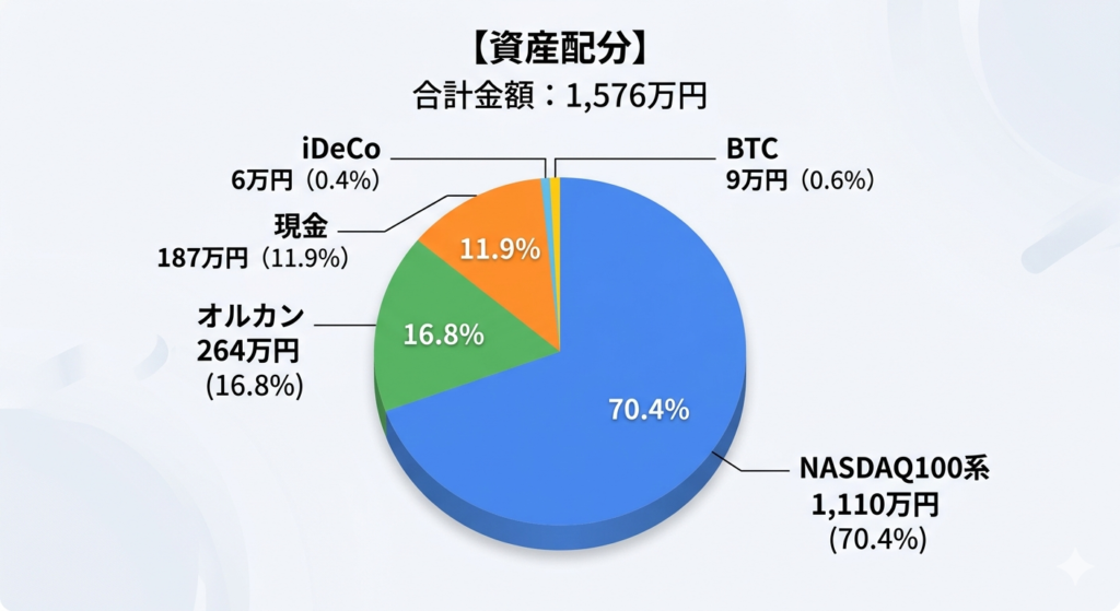 円グラフ：NASDAQ100系（70.4%）、オルカン（16.8%）、現金（11.9%）、BTC（0.6%）、iDeCo（0.4%）の内訳を示す合計1,576万円の資産配分図。