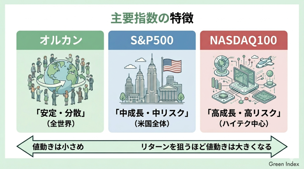 主要指数の特徴（シンプル比較） ・NASDAQ100：高成長・高リスク（ハイテク中心） ・S&P500：中成長・中リスク（米国全体） ・オルカン：安定・分散（全世界） 👉 リターンを狙うほど値動きは大きくなる傾向があります