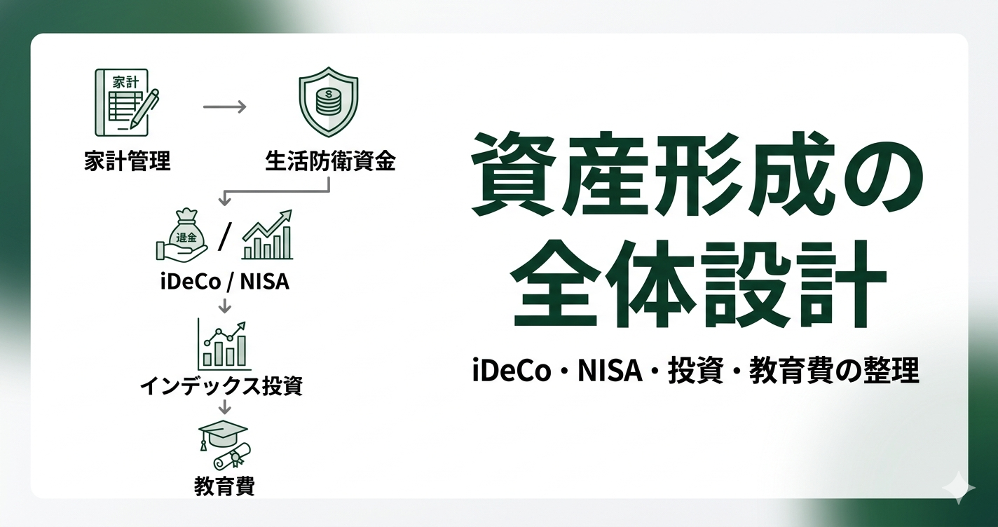 ご依頼のブログサムネイル用ALTテキストです。 ```text 「資産形成の全体設計」というタイトルが入ったブログ記事のサムネイル画像。左側に家計管理、生活防衛資金、iDeCo/NISA、インデックス投資、教育費へと続く資産形成のフロー図がシンプルに描かれ、右側にタイトルと「iDeCo・NISA・投資・教育費の整理」というサブタイトルが配置された、落ち着いたグリーンの図解デザイン。 ```